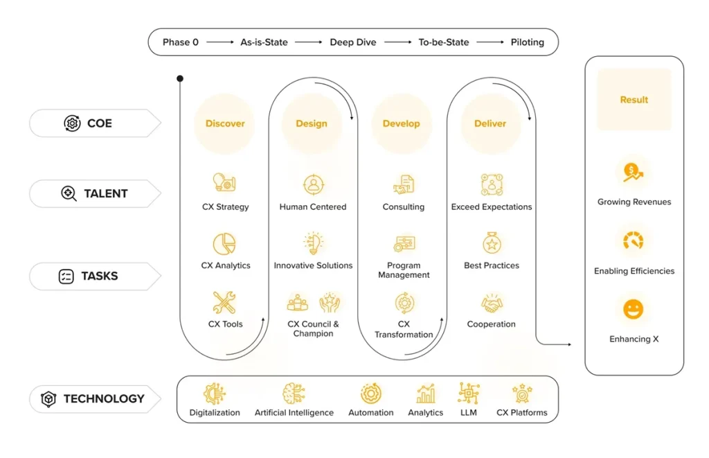CX Transformation Framework